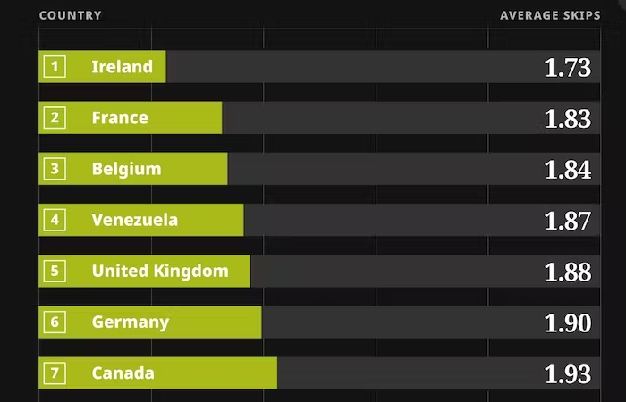 Ireland Is World Heardle Champion