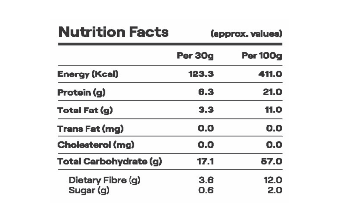 Roasted grams – Nutritional value