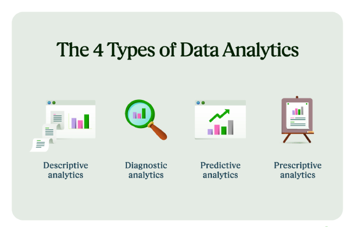 Types of Data Analytics