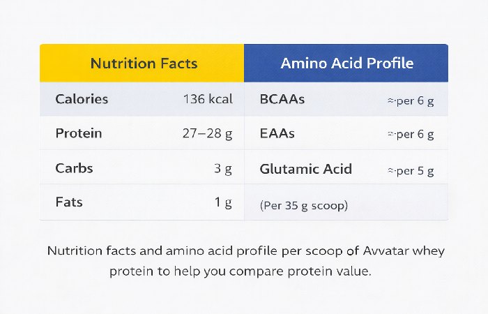 Nutrition facts and amino acid profile of Avvatar whey protein