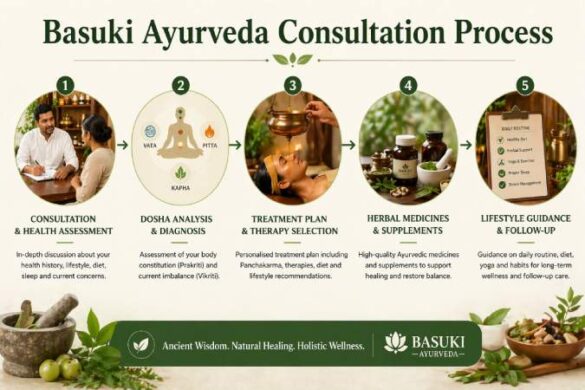 basuki ayurveda consultation diagnosis treatment planning workflow