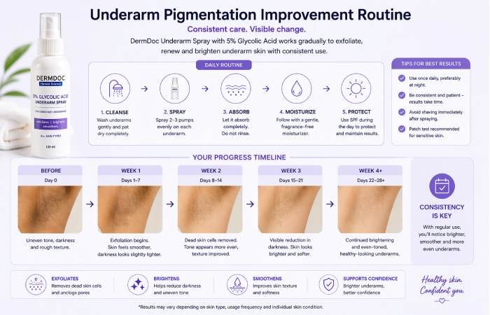 underarm pigmentation improvement skincare routine illustration